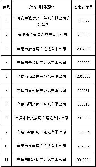 辛集市公布11家不合格房地產(chǎn)經(jīng)紀(jì)機(jī)構(gòu)名單，行業(yè)規(guī)范再敲警鐘